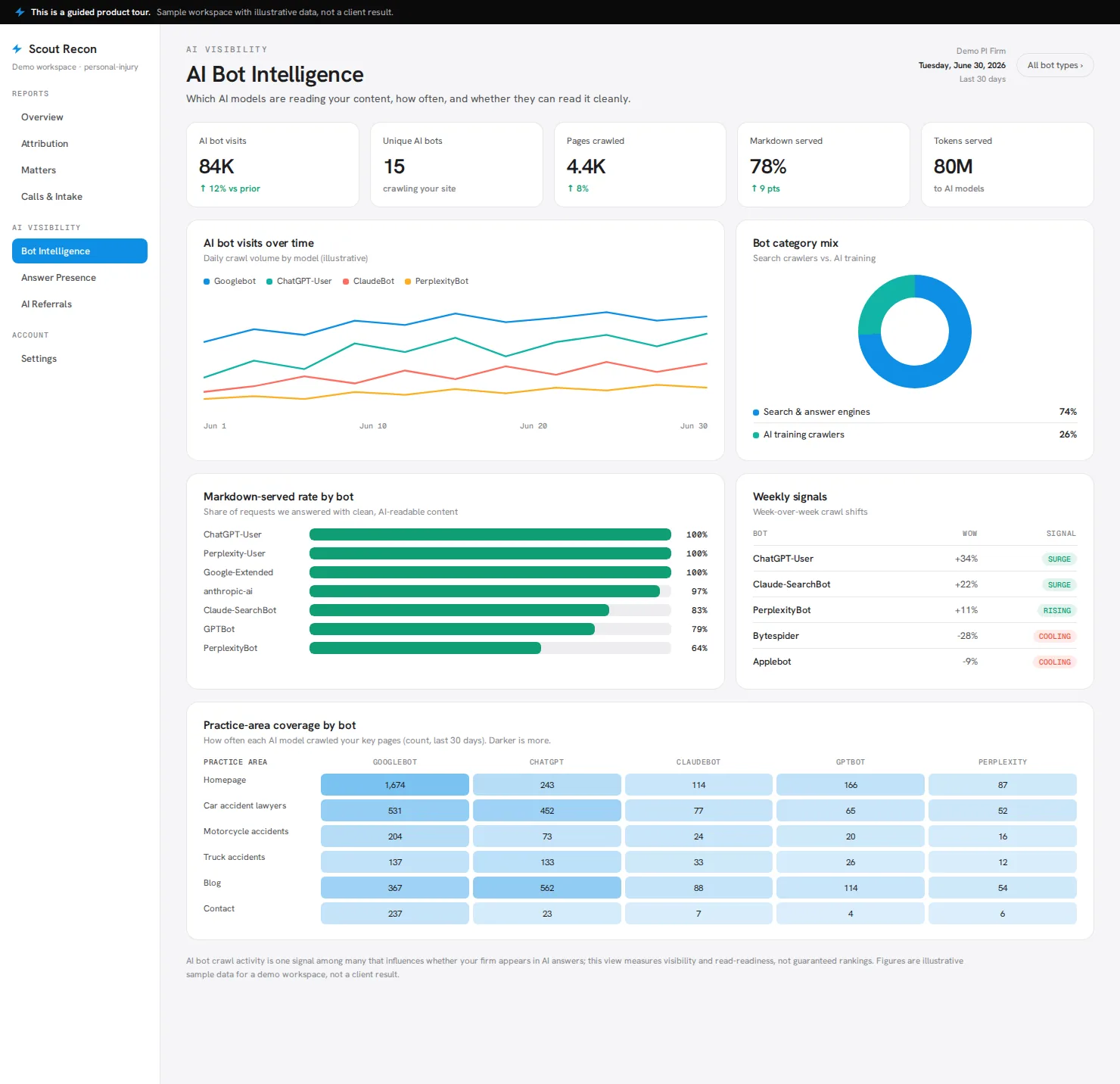 Scout Recon AI Bot Intelligence dashboard, a sample workspace with illustrative data, showing which AI models crawl the site, how often, the share of pages served AI-ready, and coverage by practice area
