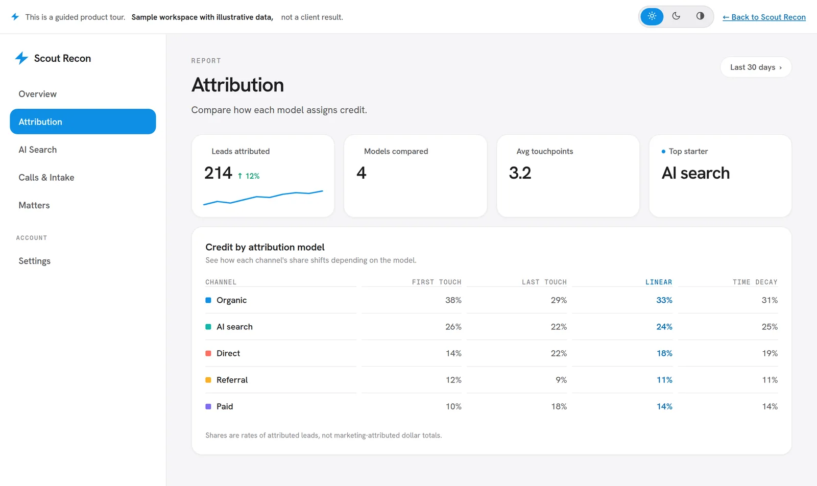 Scout Recon attribution report, a sample workspace with illustrative data, showing how each marketing channel's share of leads shifts across first-touch, last-touch, linear, and time-decay models