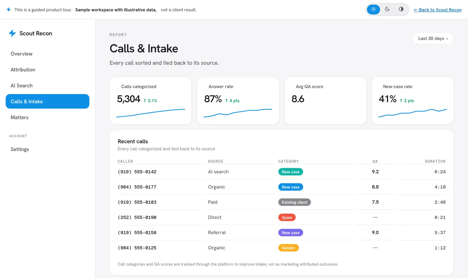 Scout Recon calls and intake report, a sample workspace, showing every call sorted, scored, and tied back to its marketing source