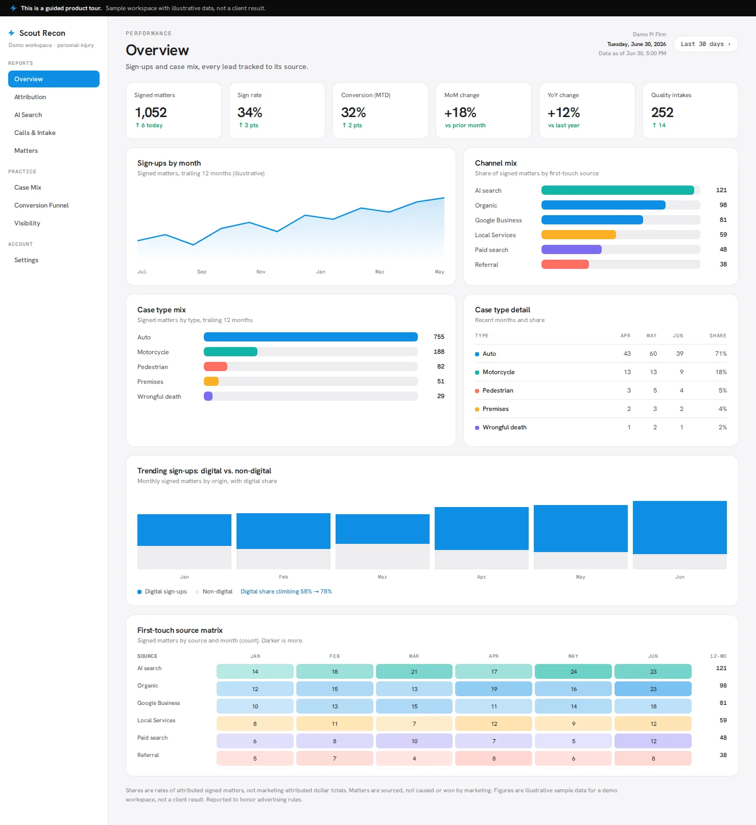 Scout Recon overview dashboard, a sample workspace with illustrative data, showing signed matters, sign rate, channel mix, case-type mix, digital-versus-non-digital trend, and a first-touch source matrix, all on one screen